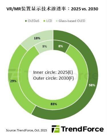 供應鏈與應用端雙重突破，2030年OLEDoS在VR/MR領域滲透率或達58%